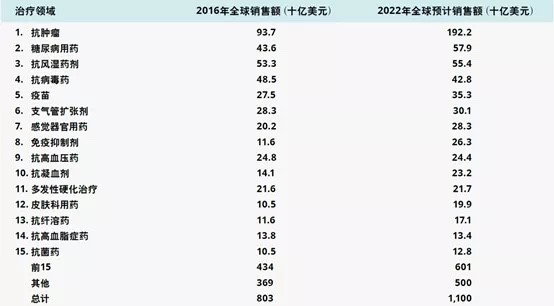 1619163397829061921.jpg 數(shù)據(jù)來(lái)源:EvaluatePharma.jpg