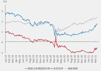 1619656393399095287.jpg 美國(guó)十年期國(guó)債利率.jpg